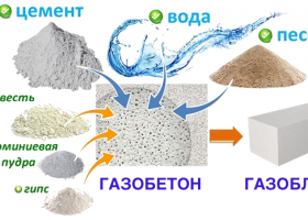 Из чего состоит ячеистый блок